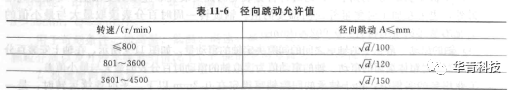 機(jī)械密封對安裝機(jī)器的精度要求