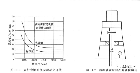 機(jī)械密封對安裝機(jī)器的精度要求