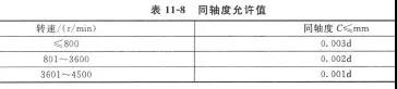 機(jī)械密封對安裝機(jī)器的精度要求